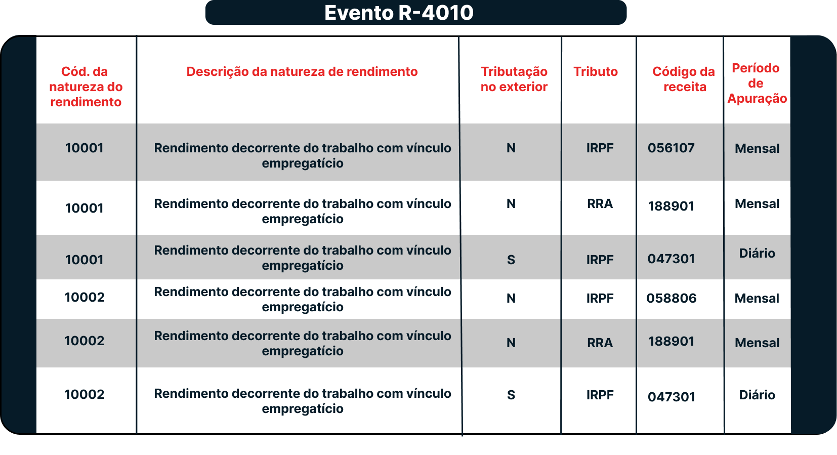 EFD Reinf Natureza do Rendimento x Código de Receita Decision IT S A