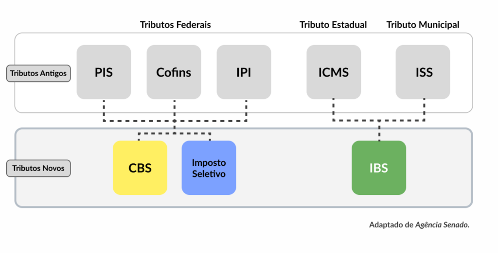 Introdução ao imposto sobre vendas e ao domicílio tributário