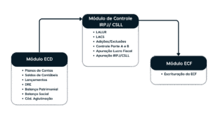Organograma mostrando três módulos: ECD (planos de contas, lançamentos, balanço), Controle IRPJ/CSLL (LALUR, LACS, adições/exclusões, lucro fiscal de IRPJ/CSLL) e ECF (escrituração da ECF), conectados por setas.